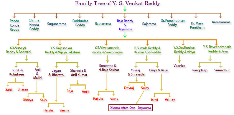 Family tree | ysjayamma